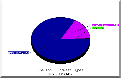 Browser chart