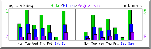Load by weekday