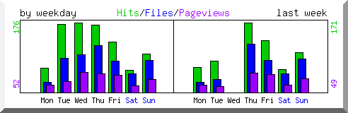 Load by weekday