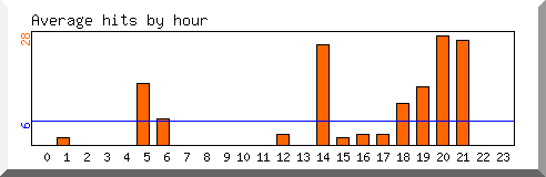 Load by hour