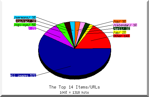 Files chart