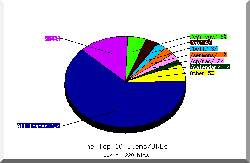 Files chart