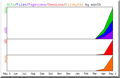 Hits by Month