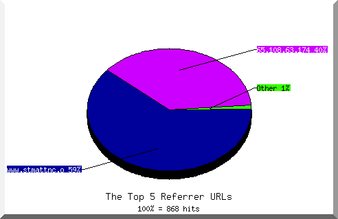 Referrer chart