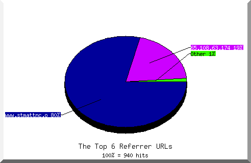Referrer chart